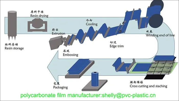 polycarbonate film produce progress polycarbonate film produce progress